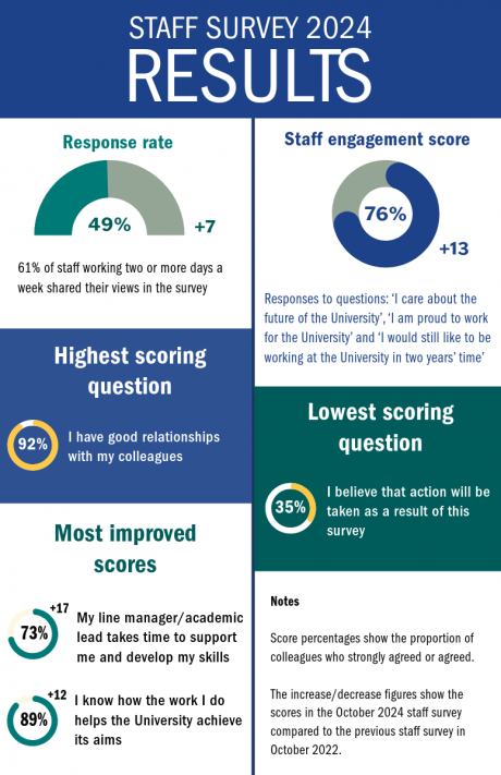  Infographic showcasing the results from the staff survey 2024