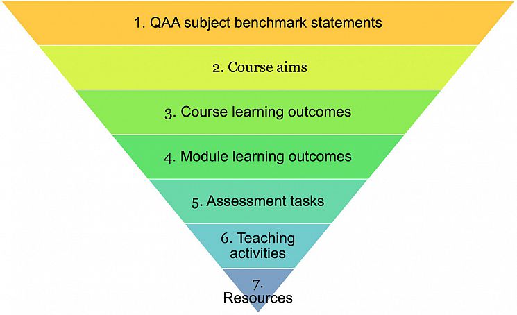 Diagram showing the stages of curriculum design