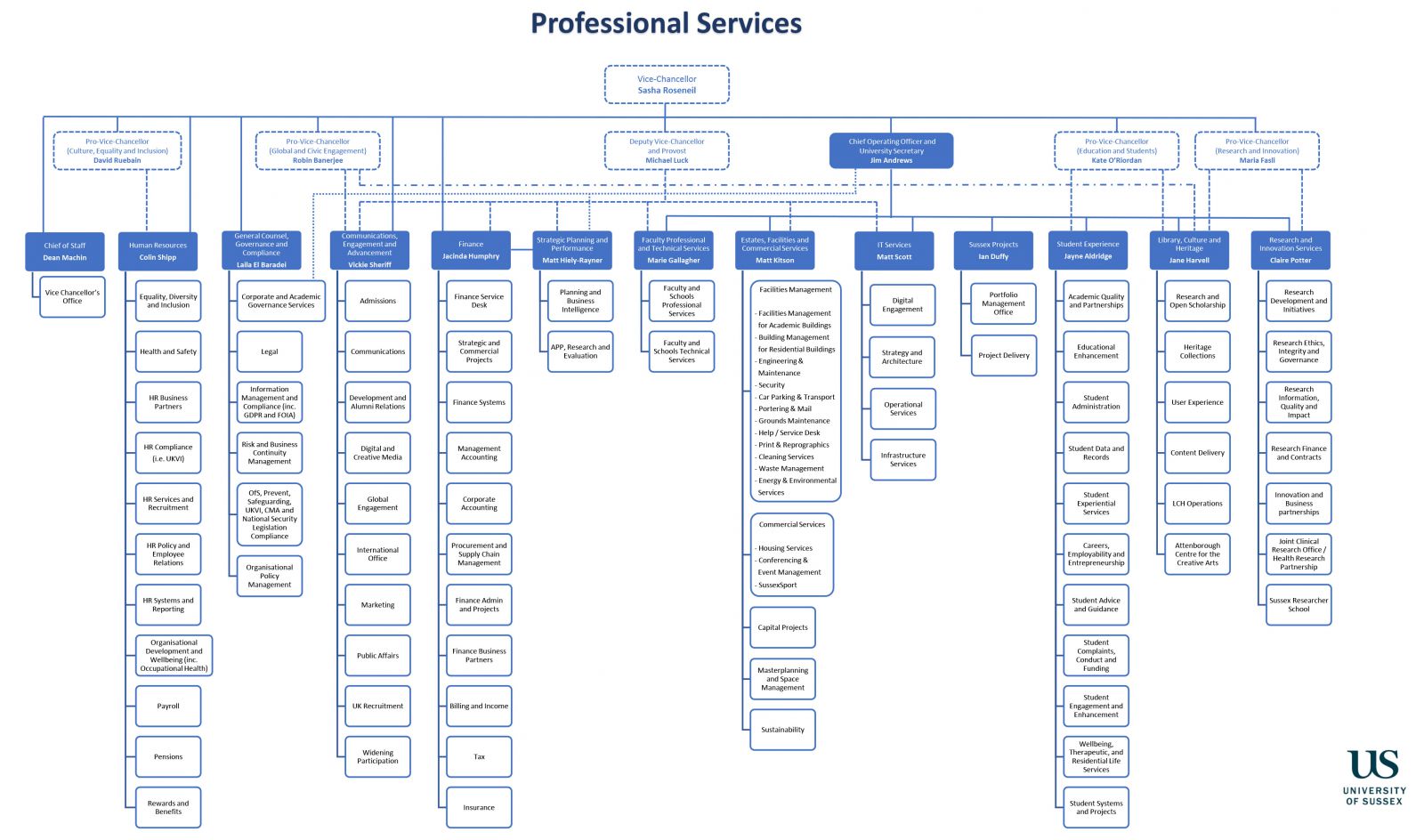 Illustration showing organisational structure of professional services divisions and departments at Sussex. Continue for text version.